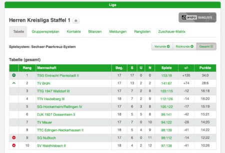 Eilmeldung: 2. Mannschaft schafft den Klassenerhalt durch Ausgleich im Schlussdoppel gegen Waldhilsbach